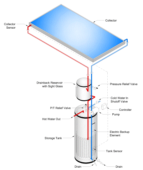 Solar Hot Water Drainback System